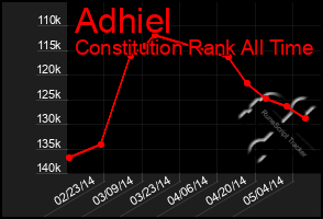 Total Graph of Adhiel