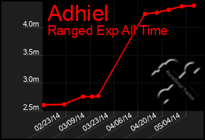 Total Graph of Adhiel