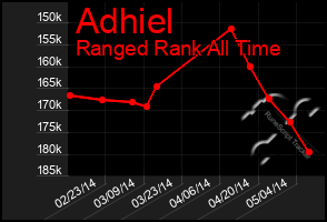 Total Graph of Adhiel