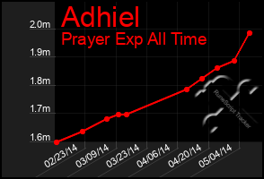 Total Graph of Adhiel