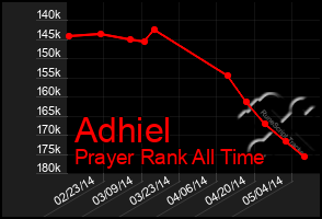 Total Graph of Adhiel