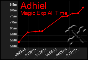 Total Graph of Adhiel