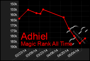 Total Graph of Adhiel