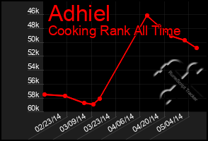 Total Graph of Adhiel