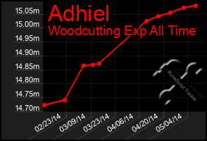 Total Graph of Adhiel