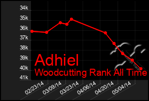 Total Graph of Adhiel