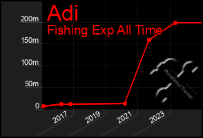 Total Graph of Adi