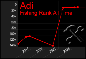 Total Graph of Adi