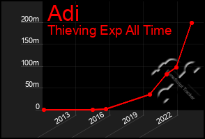 Total Graph of Adi