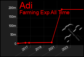 Total Graph of Adi