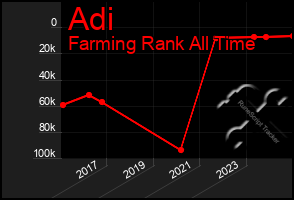 Total Graph of Adi