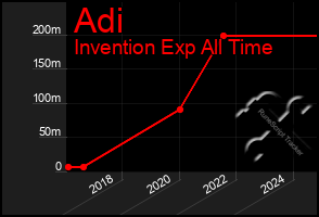 Total Graph of Adi