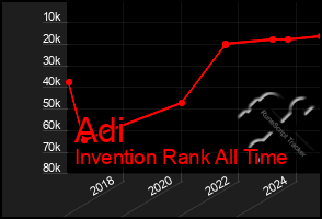 Total Graph of Adi