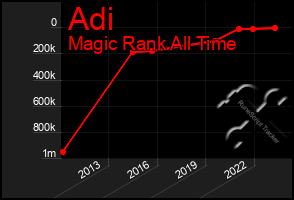 Total Graph of Adi