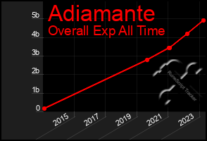 Total Graph of Adiamante