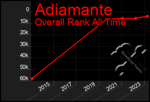 Total Graph of Adiamante