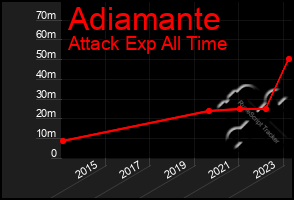 Total Graph of Adiamante