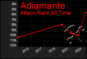 Total Graph of Adiamante