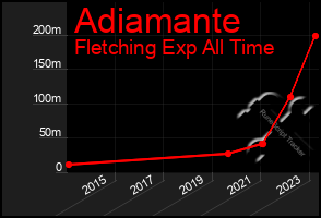 Total Graph of Adiamante