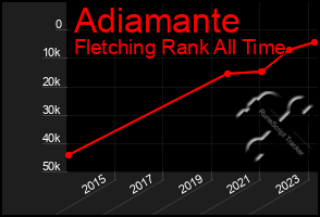 Total Graph of Adiamante