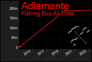 Total Graph of Adiamante