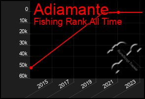 Total Graph of Adiamante