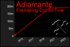 Total Graph of Adiamante