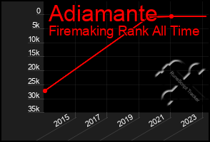 Total Graph of Adiamante