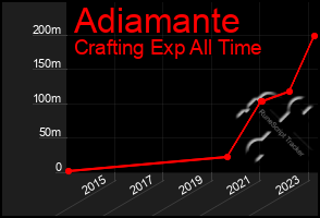 Total Graph of Adiamante