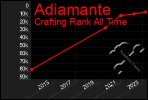 Total Graph of Adiamante