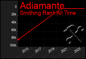 Total Graph of Adiamante