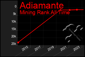 Total Graph of Adiamante