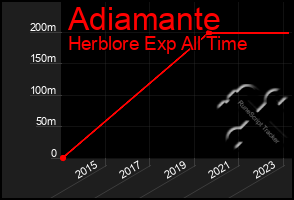 Total Graph of Adiamante