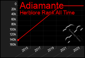 Total Graph of Adiamante