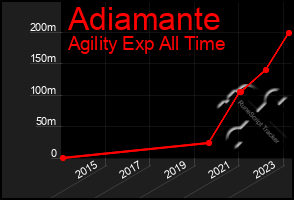 Total Graph of Adiamante