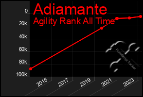 Total Graph of Adiamante