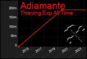 Total Graph of Adiamante