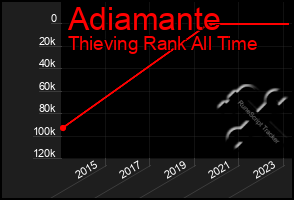 Total Graph of Adiamante