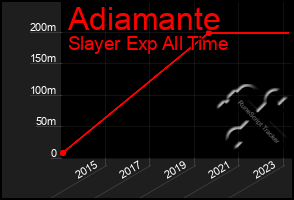 Total Graph of Adiamante