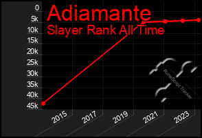 Total Graph of Adiamante