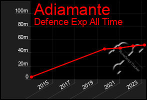 Total Graph of Adiamante