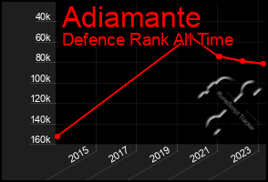 Total Graph of Adiamante