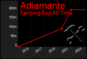 Total Graph of Adiamante