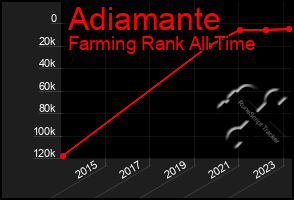 Total Graph of Adiamante