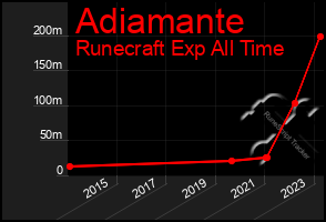 Total Graph of Adiamante