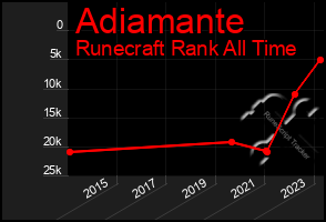 Total Graph of Adiamante