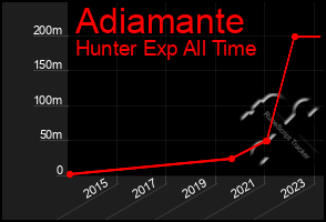 Total Graph of Adiamante