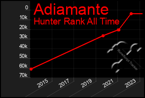 Total Graph of Adiamante