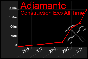 Total Graph of Adiamante