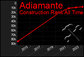 Total Graph of Adiamante